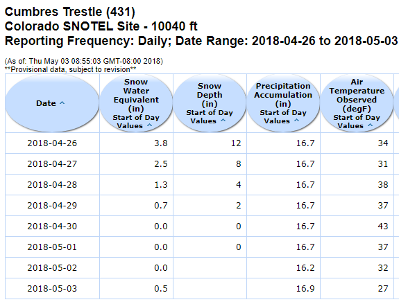 Cumbres SNOTEL  Report, May 3, 2018_10h56m34s_009_.png